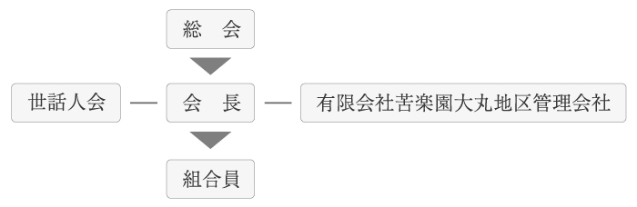 組合の組織図